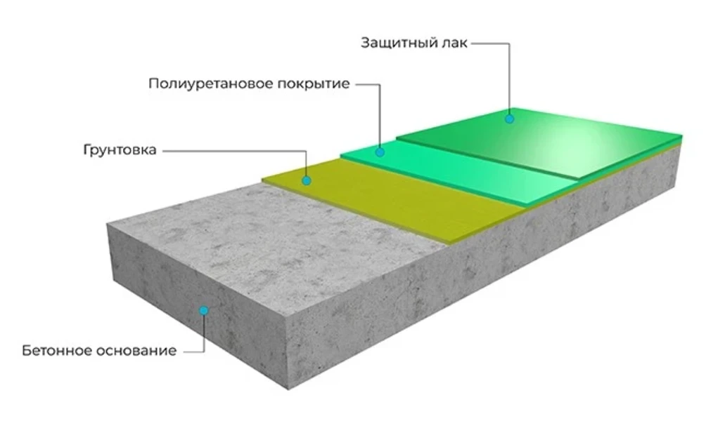 Монтаж наливных полимерных полов: Полиуретановый наливной пол для складов
